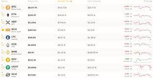 Today's cryptocurrency prices by market cap. Markets Update Cryptocurrency Prices See A Slight Correction Market Updates Bitcoin News