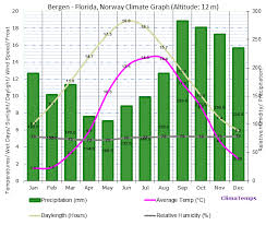 Bergen Florida Climate Bergen Florida Temperatures