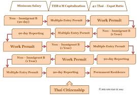 Brief Insight Into An Awkward Dimension Of Thai Work Permits