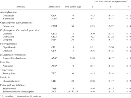 antibiotic disk diffusion zone diameter range and