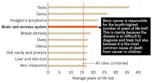Though uncommon, a family history of brain tumors or a family history of genetic syndromes may increase the risk of brain tumors in some children. Breaking Down The Epidemiology Of Brain Cancer