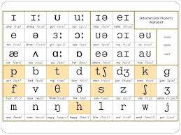 English Phonemic Chart Printable Phonetics International Phonetic Alphabet And Pronunciation English Phonetic Alphabet Phonetic Alphabet Pronunciation English