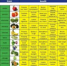 Benefits Of Fruits And Vegetables Chart In Hindi What Are