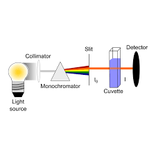 Uv radiation is only one type of em energy you may be familiar with. Nanochemistry Uv Vis Spektroskopie