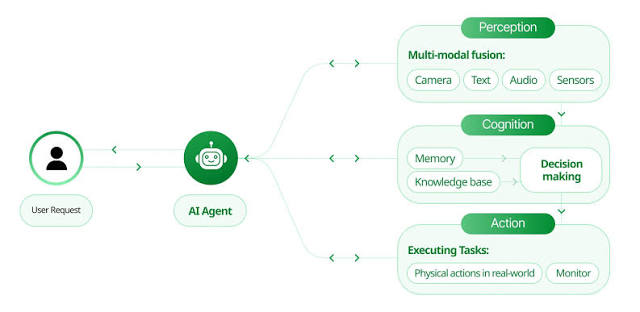 Agentic AI: Thuật ngữ mới và là bước đột phá tiếp theo trong lĩnh vực trí  tuệ nhân tạo (AI) | Advertising Vietnam
