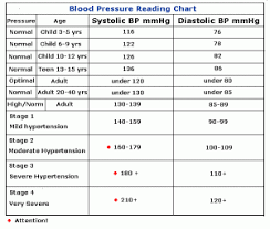 Pin On Blood Pressure By Age