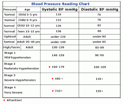 pin on blood pressure by age