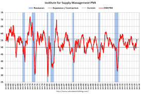 calculated risk ism manufacturing index increased to 56 0