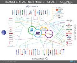 Transfer Partner Master Chart Airlines Airline Alliance