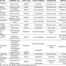 Innoscience aims to collaborate with worldwide universities to perform leading researches that benefit human. Pdf Spatial Variation In The Abundances Of Threatened Resident Avifauna Across Sabah A Meta Analysis