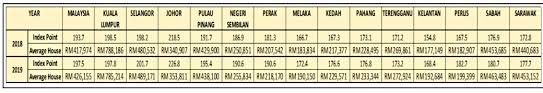 Housing prices include housing rent prices indices, real and nominal house prices indices, and ratios of price to rent and price to income. 9 Key Takeaways From Napic Real Estate Malaysia Market Report 2019