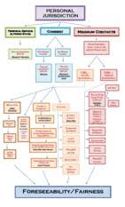 Pj Flow Chart Revised Personal Jurisdiction Consent