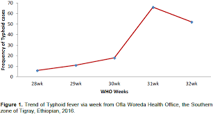 Typhoid fever is still an important. Journal Of Infectious Diseases And Immunity Typhoid Fever Outbreak Investigation In Ofla Woreda Southern Zone Of Tigray Region Ethiopia 2016 An Unmatched 1 2 Case Control