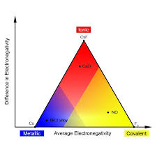 How Does Electronegativity Affect Ionic Bonding Socratic In 2020 Ionic Bonding Covalent Bonding Ionic