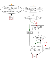 Python Math Computing Square Roots Using The Babylonian Method W3resource