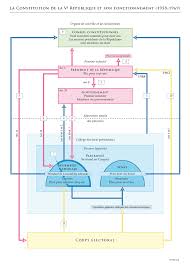 Par la suite, le conseil constitutionnel a explicitement consacré plusieurs droits et libertés de cette déclaration, comme la liberté religieuse ; Regime Parlementaire Et Regime Presidentiel Cours De Droit Conseils D Etudes Regime Politique