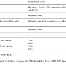 Buy protective suits & coveralls and get the best deals at the lowest prices on ebay! Pdf Critical Review Of The Role Of Ppe In The Prevention Of Risks Related To Agricultural Pesticide Use