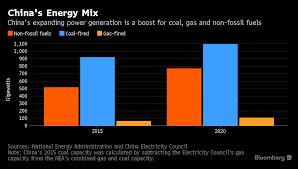 Compare our energy plans and get $10/mth discount on unlimited fast nbn when you also have electricity & gas. China S Five Year Electricity Plan Is 19 More Coal And 40 More Power In General Double Us Power In 2025 And Plans Asia And Worldwide Supergrid Nextbigfuture Com