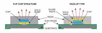 These base materials can be finished with different metals to improve or impede their conductivity. Differences Between Gold Copper Bonding Neoti