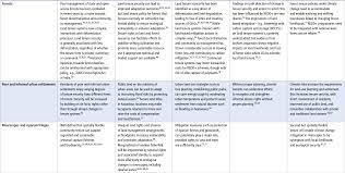 Chapter 7 Risk Management And Decision Making In Relation To Sustainable Development Special Report On Climate Change And Land