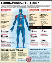 Corona haberleri ve en son güncel corona gelişmeleri cnnturk.com'da. The 7 Strains Of Coronavirus And Unknowns Of Covid 19 Hindustan Times