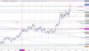 Gold Price Outlook Xau Usd Rips Into 1500 Breakout Trade