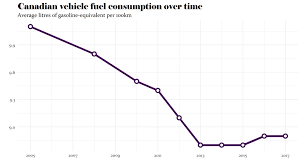 Canada Has The Worst Fuel Economy In The World Heres Why