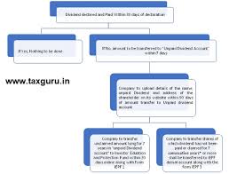 Summary Of Provisions Related To Dividend In Companies Act 2013