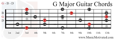 By now you are seeing some similar finger patterns. G Major Chord