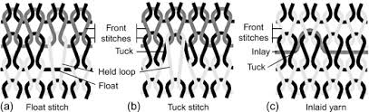 Knit composite means the whole process from yarn dyeing to fully knitted readymade garments which is ready to send to the buyer. Float Stitch An Overview Sciencedirect Topics