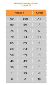 Sijil pelajaran malaysia spm grading system download scientific diagram. Gred Markah Peperiksaan Upsr Pt3 Dan Spm Terkini