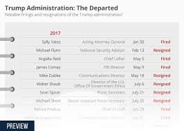Chart Trump Administration The Departed Statista