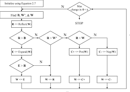 flow chart of the downhill simplex algorithm download