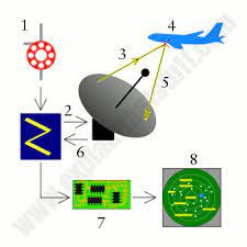How Radar Works Uses Of Radar Explain That Stuff