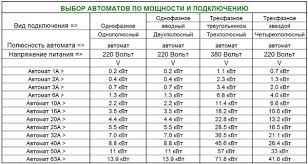 Skolko Kilovatt Vyderzhit Avtomat Na 16 Amper Na 25 Na 32 Na 50 Amper