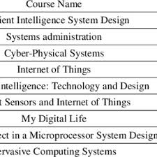 It software computer courses are offered at undergraduate (ug), postgraduate (pg) given below is the list of it software exams, scores of which are valid for admission to it software courses. Ieee Acm Computer Science Kas 2013 Download Scientific Diagram