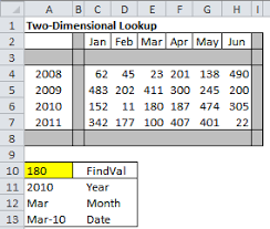 Example Of Two Dimension Excel Lookup Excel Formula Excel Dimensions