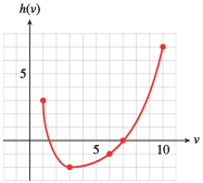 Mfg Domain And Range