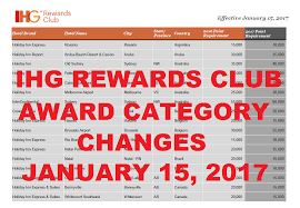 ihg rewards club award category changes effective january 15