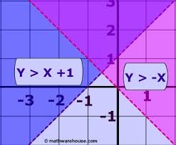+ when you are graphing inequalities, you will graph the ordinary linear functions justlike we done before. Systems Of Linear Inequalities Solutions Of These Systems Pictures Examples And Practice Problems