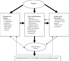 Public sector accounting refers to the set of rules, procedures, and tools developed to support the financial management in the public sector entities. Process Model Of Public Sector Accounting Change Download Scientific Diagram