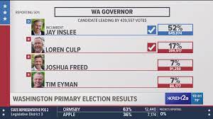 Opinion polling for the next welsh assembly election in 2021. Live Updates Washington Primary Election Results Krem Com