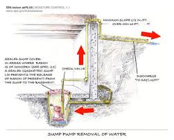 As with any other system or appliance you may have in your home, a sump pump needs regular maintenance to keep it functioning properly. The Skinny On Battery Backup Sump Pumps