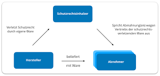 Wann ist nach der abmahnung eine fristlose. Grosse Faq Zur Unberechtigten Schutzrechtsverwarnung