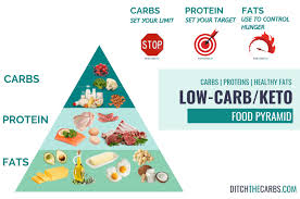 This keto carb limit is 35 grams of total carbs and 25 grams of net carbs. What Is The Keto Food Pyramid Ditch The Carbs