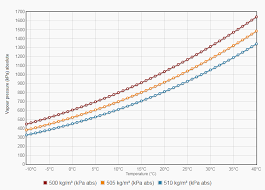Vapour Pressure Curves For Various High Vapour Pressure Products Measurement Canada