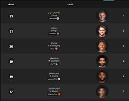 انفرد الدولي المصري محمد صلاح نجم ليفربول، بصدارة ترتيب قائمة هدافي الدوري الإنجليزي الممتاز بعد أن سجل هدفين في شباك كريستال بالاس ضمن الجولة الـ14 من المسابقة اليوم السبت. ØªØ±ØªÙŠØ¨ Ù‡Ø¯Ø§ÙÙŠ Ø§Ù„Ø¯ÙˆØ±ÙŠ Ø§Ù„Ø¥Ù†Ø¬Ù„ÙŠØ²ÙŠ Ø§Ù‚Ø±Ø£ Ø§Ù„Ø³ÙˆÙ‚ Ø§Ù„Ù…ÙØªÙˆØ­