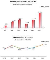 Türkiye'de orman yangınları grafiği 2020. S T0xxeyizo6fm