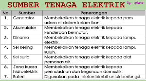Nota sains tahun 5 unit 5 tenaga chang tun kuet. Elektrik Tahun 5 Cgnoor Acs Ipoh Flip Ebook Pages 1 11 Anyflip Anyflip