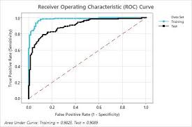 Image result for Receiver Operating Characteristics